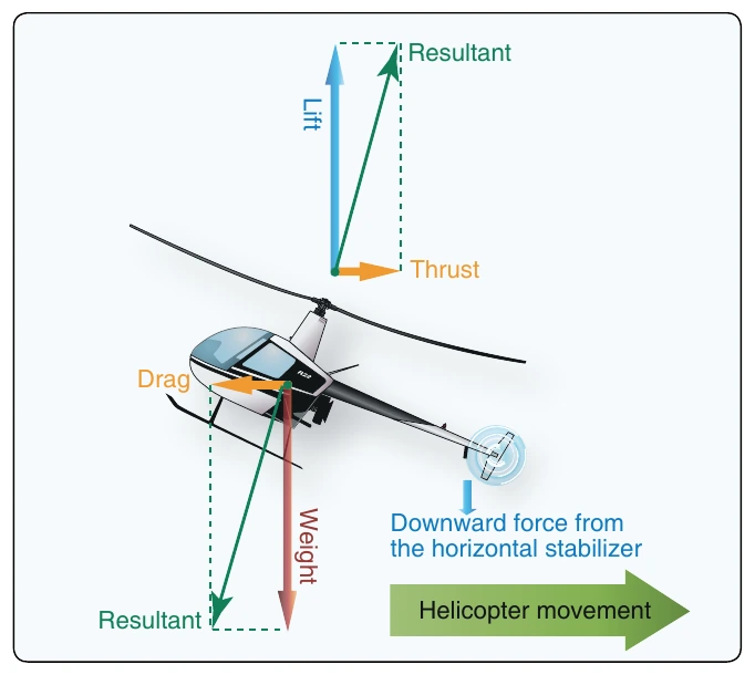Figure 2-44. Forces acting on the helicopter during rearward flight.