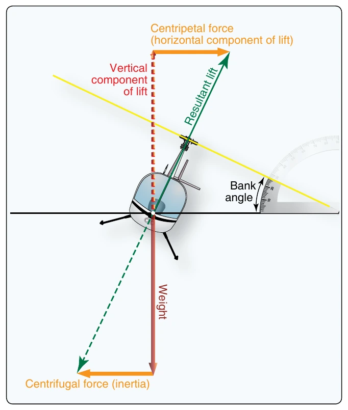 Figure 2-45. Forces acting on the helicopter during turning flight.