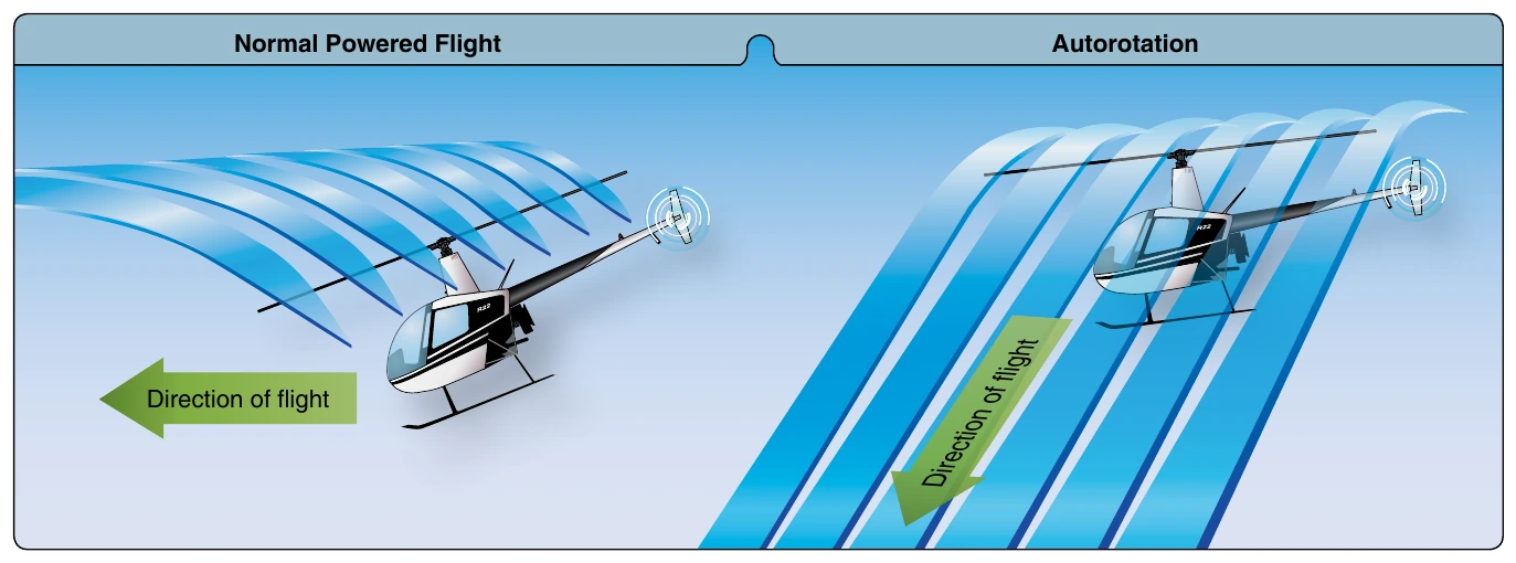 Figure 2-46. During an autorotation, the upward flow of relative wind permits the main rotor blades to rotate at their normal speed. In effect, the blades are “gliding” in their rotational plane.