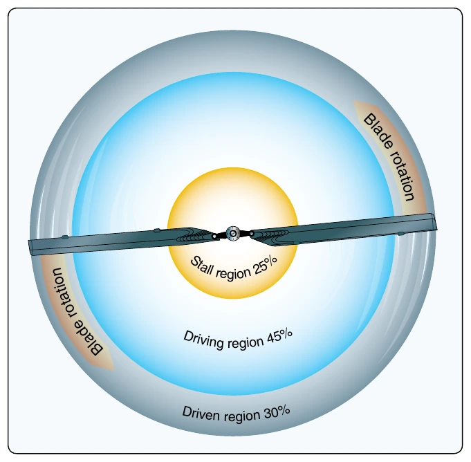 Figure 2-47. Blade regions during autorotational descent.