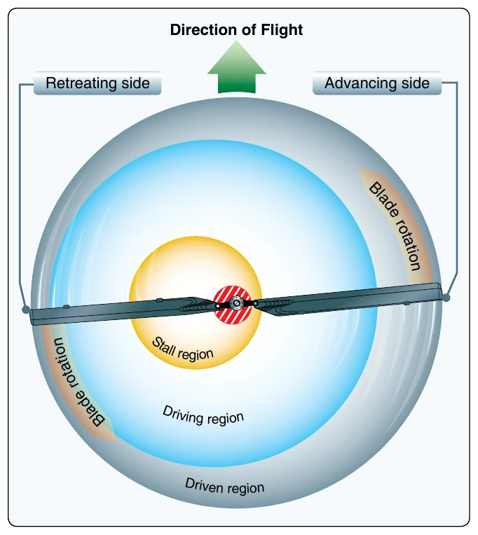 Figure 2-49. Blade regions in forward autorotation descent.