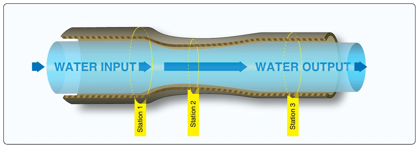 Figure 2-5. Water flow through a tube.