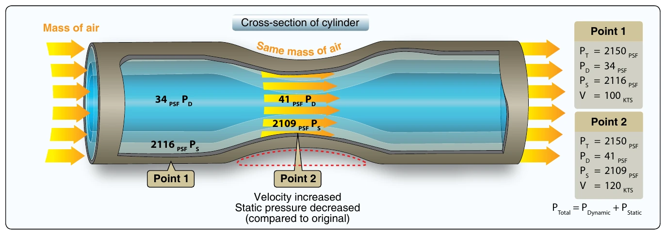 Figure 2-6. Venturi effect.