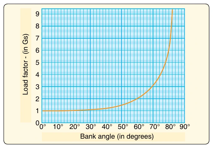 Figure 2-8. The load factor diagram allows a pilot to calculate the amount of “G” loading exerted with various angles of bank.