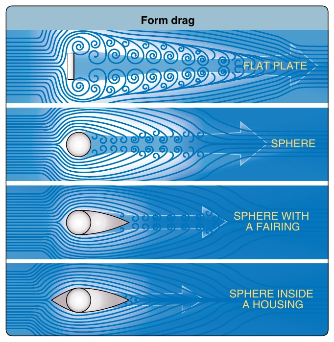 Figure 2-9. It is easy to visualize the creation of form drag by examining the airflow around a flat plate. Streamlining decreases form drag by reducing the airflow separation.