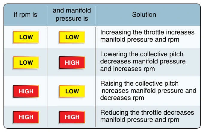 Figure 3-3. Relationship between rpm, manifold pressure, collective, and throttle.