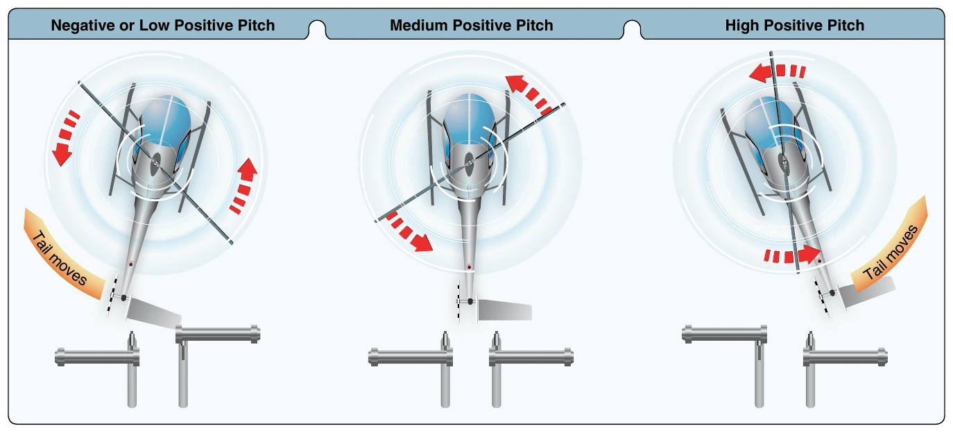 Figure 3-6. Tail rotor pitch angle and thrust in relation to pedal positions during cruising flight.
