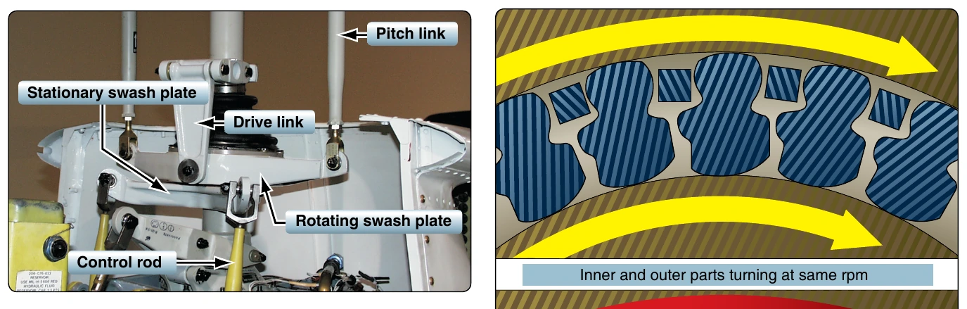 Figure 4-11. Stationary and rotating swash plate.