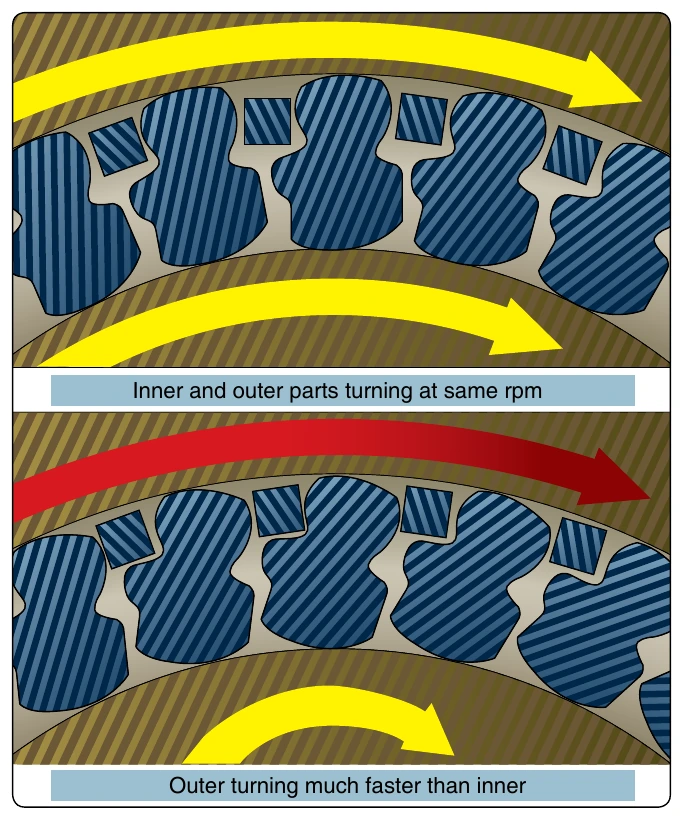 Figure 4-12. Freewheeling unit in normal drive position and freewheeling position. Note that in the top example, the engine output shaft (inner part) drives the rotor shaft (outer part) at the same speed (normal flight). In the bottom example, the rotor shaft (outer part) breaks free under autorotation, as it turns faster than the driver shaft (inner part).