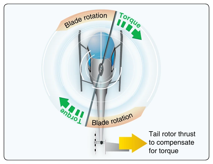Figure 4-13. Antitorque rotor produces thrust to oppose torque.
