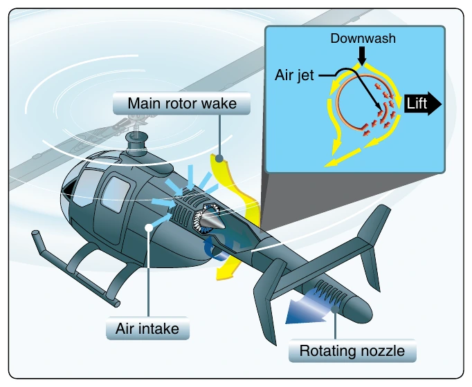 Figure 4-15. While in a hover, Coanda effect supplies approximately two-thirds of the lift necessary to maintain directional control. The rest is created by directing the thrust from the controllable rotating nozzle.