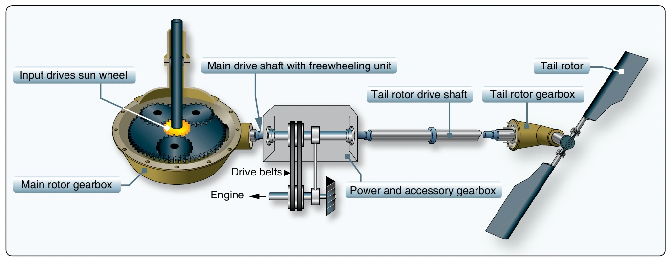 Figure 4-16. The tail rotor driveshaft is connected to both the main transmission and the tail rotor transmission.