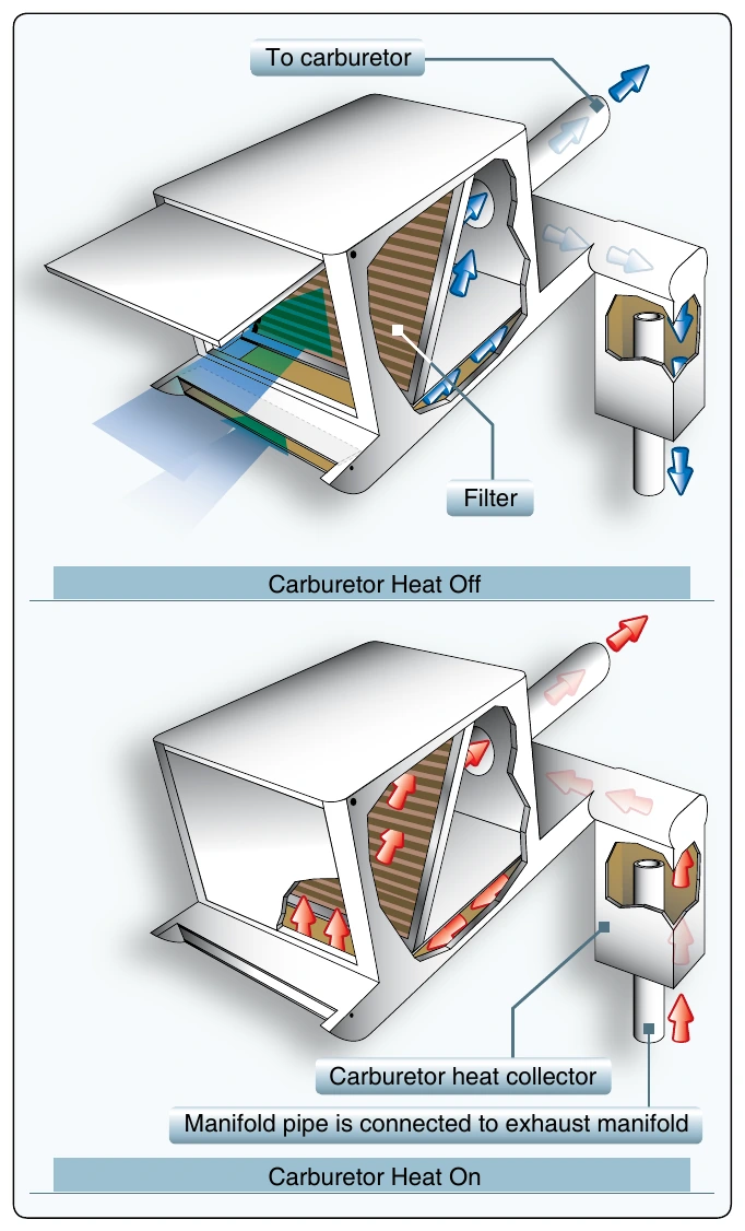Figure 4-23. When the carburetor heat is turned ON, normal air flow is blocked, and heated air from an alternate source flows through the filter to the carburetor.