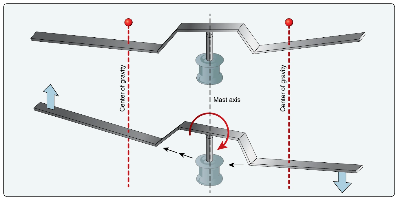 Figure 4-3. With an underslung rotor, the center of gravity (CG) remains in the same approximate location relative to the mast before and after rotor tilt.