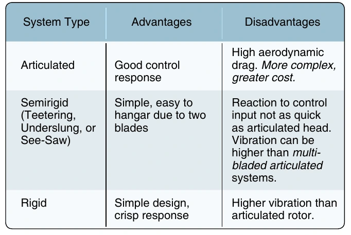 Figure 4-5. Differences in handling between the types of rotor systems.