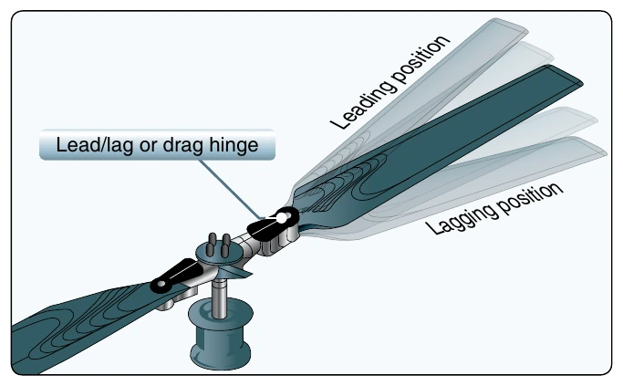 Figure 4-8. Fully articulated rotor blade with flapping hinge.