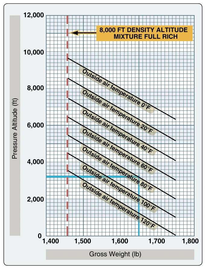 Figure 5-7. One of the performance charts in the performance section is the In Ground Effect Hover Ceiling versus Gross Weight chart. This chart can be used to determine how much weight can be carried and still operate at a specific pressure altitude or, if carrying a specific weight, detrmine that specific altitude limitation.