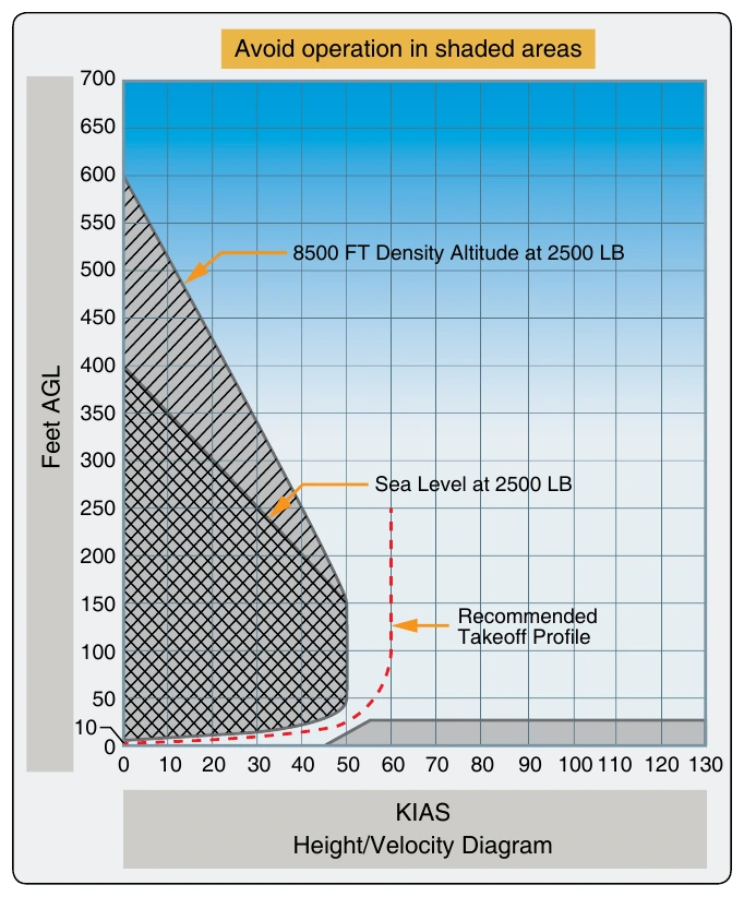 Figure 7-1. Sample height/velocity diagram for a Robinson Model R44 II.
