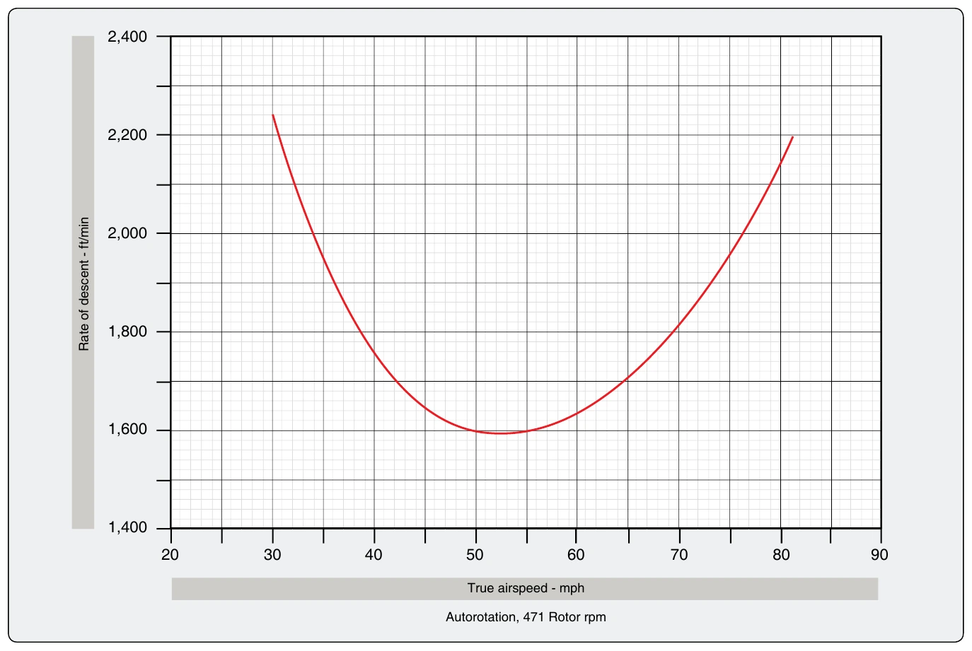 Figure 7-3. An autorotation curve for the S-300 shows the various combinations of horizontal and vertical speeds that supply the required energy to keep the rotor turning at a constant 471 rpm.