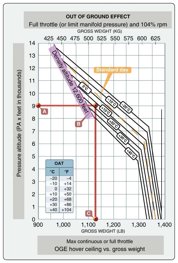Figure 7-5. Out of ground effect hover ceiling versus gross weight chart.