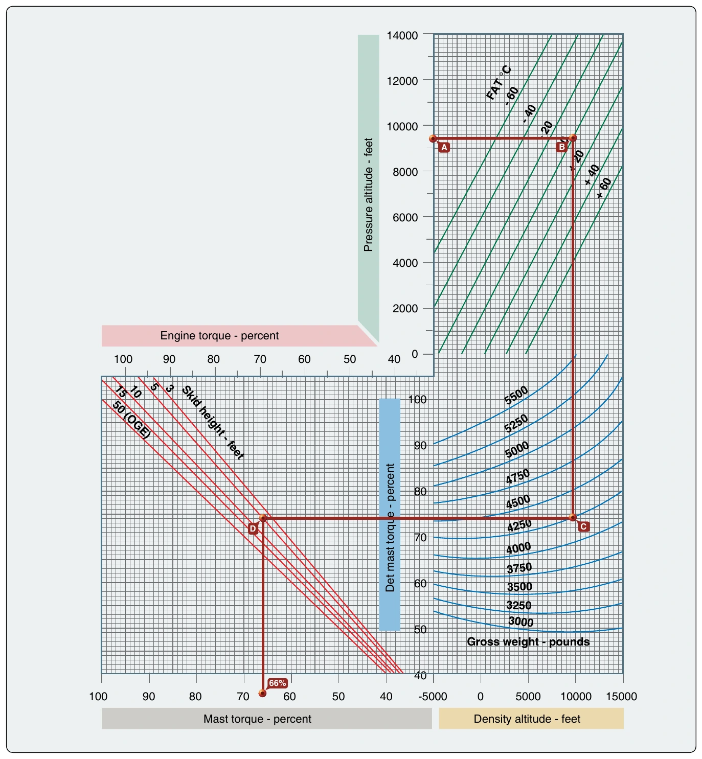 Figure 7-6. Torque required for cruise or level flight.