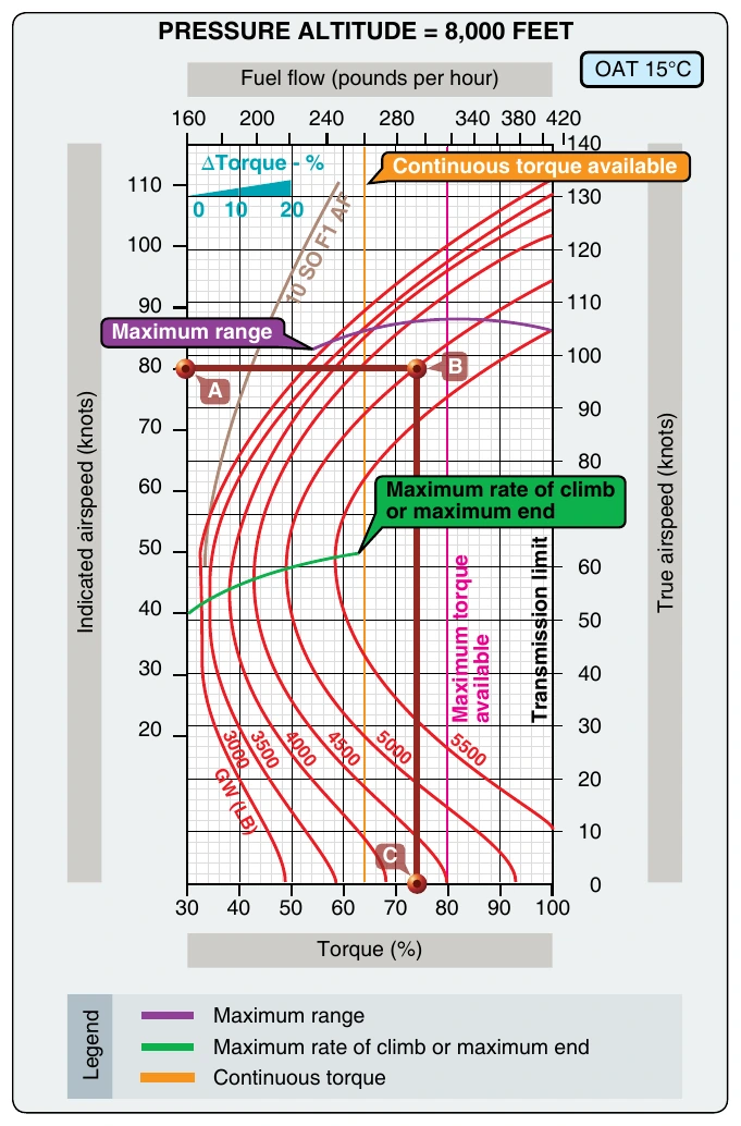 Figure 7-7. Maximum rate-of-climb chart.