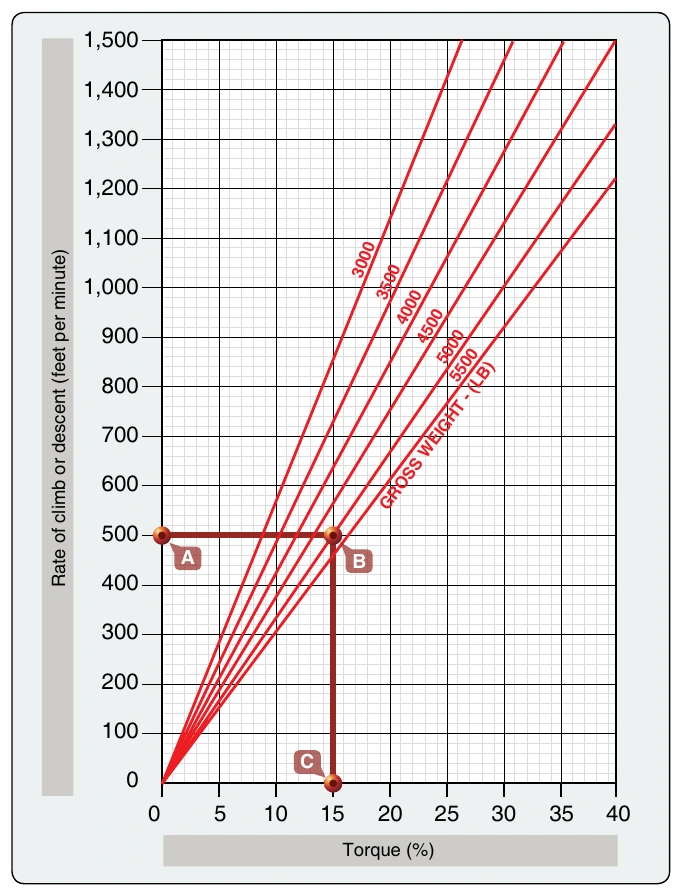 Figure 7-8. Climb/descent torque percentage chart.