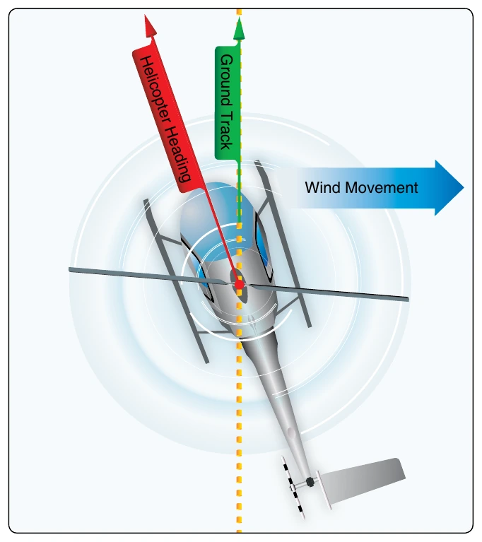 Figure 9-14. To compensate for wind drift at altitude, crab the helicopter into the wind.