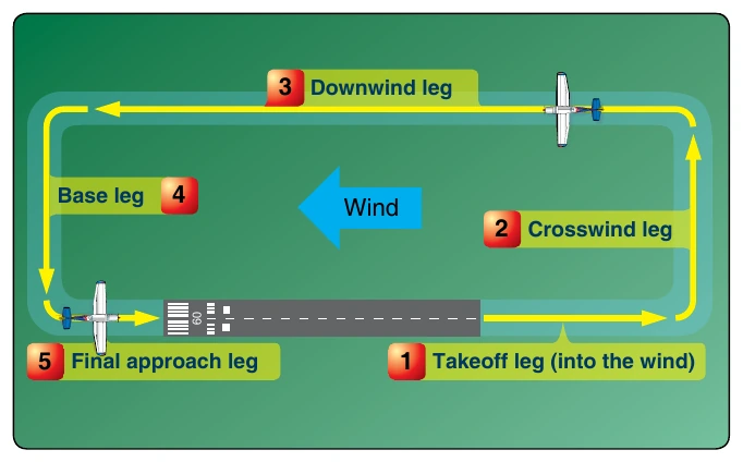 Figure 9-18. A standard fixed-wing traffic pattern consists of left turns, has five designated legs, and is flown at 1,000' AGL.