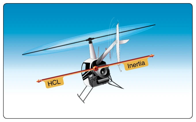 Figure 9-2. During a level, coordinated turn, the rate of turn is commensurate with the angle of bank used, and inertia and horizontal component of lift (HCL) are equal.