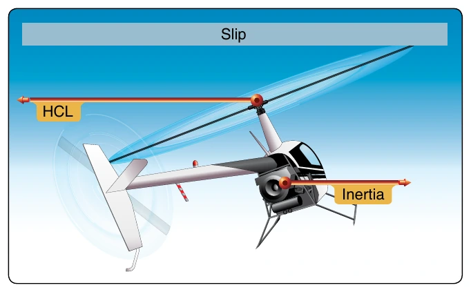 Figure 9-3. During a slip, the rate of turn is too low for the angle of bank used, and the horizontal component of lift (HCL) exceeds inertia.