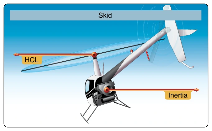 Figure 9-4. During a skid, the rate of turn is too great for the angle of bank used, and inertia exceeds the horizontal component of lift (HCL).