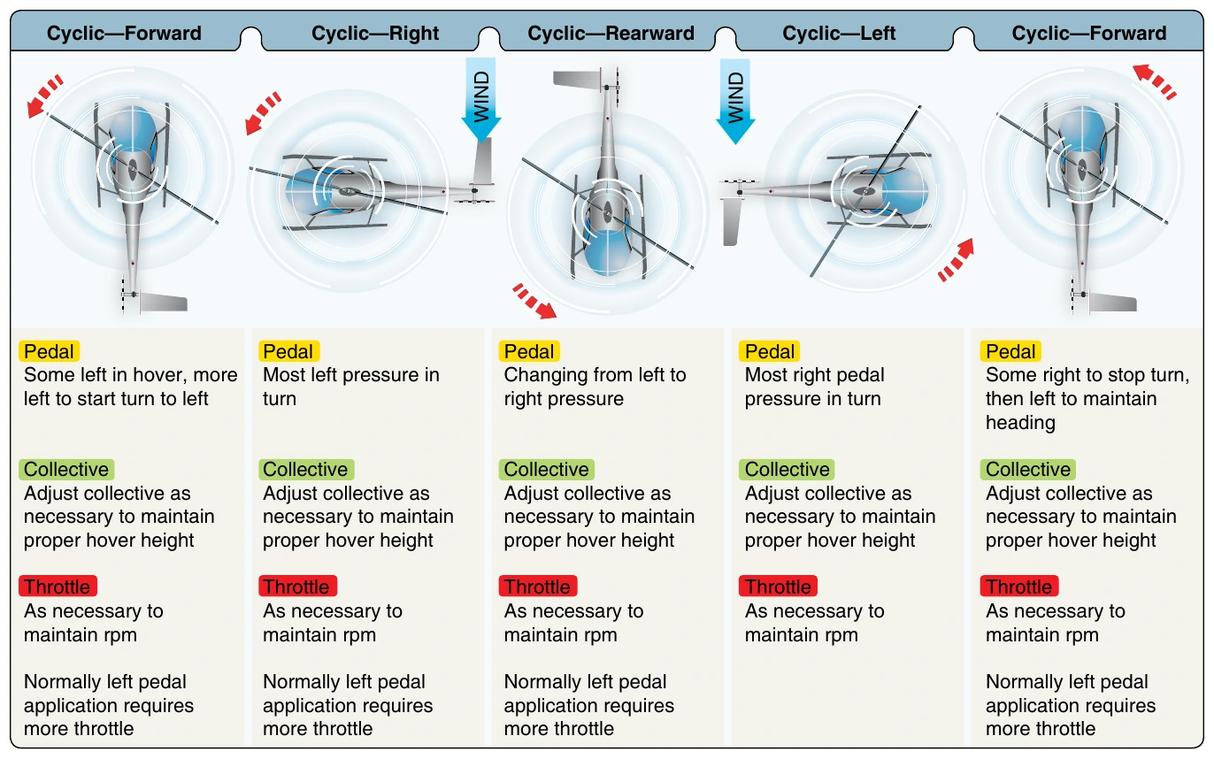 Figure 9-6. Left turns in helicopters with a counterclockwise rotating main rotor are more difficult to execute because the tail rotor demands more power. This requires you to compensate with additional left pedal and increased throttle. Refer to this graphic throughout the remainder of the discussion on a hovering turn to the left.