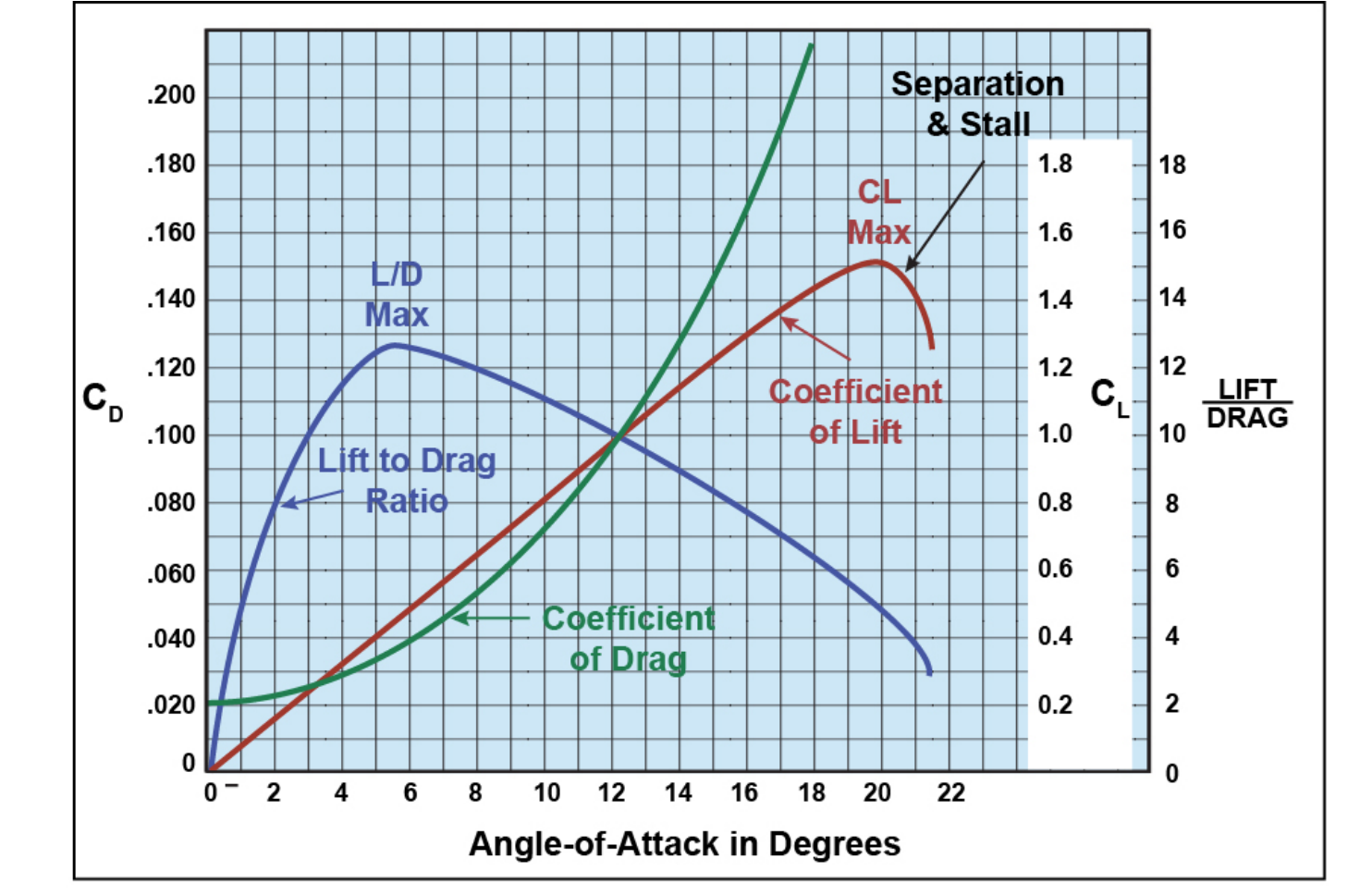 Figure 2. Lift/drag curve.