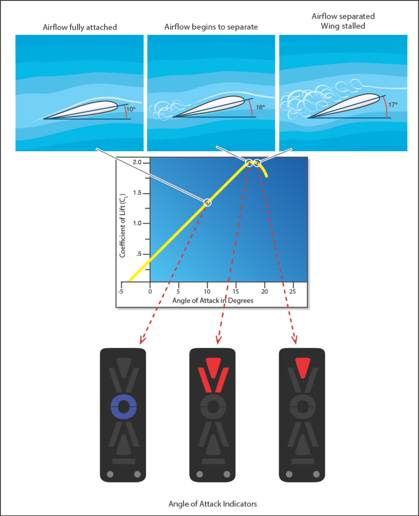 Figure 1. Critical angle of attack, stall, and angle of attack indications.