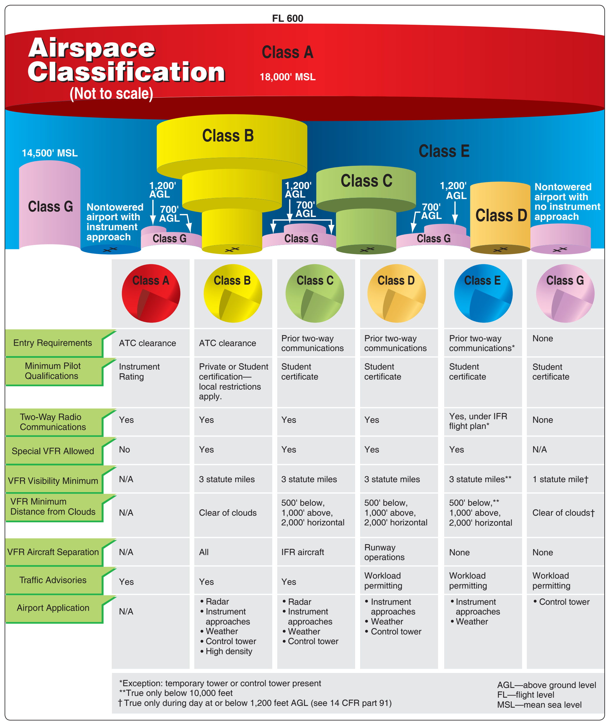 Figure 1-1. Airspace classifications.