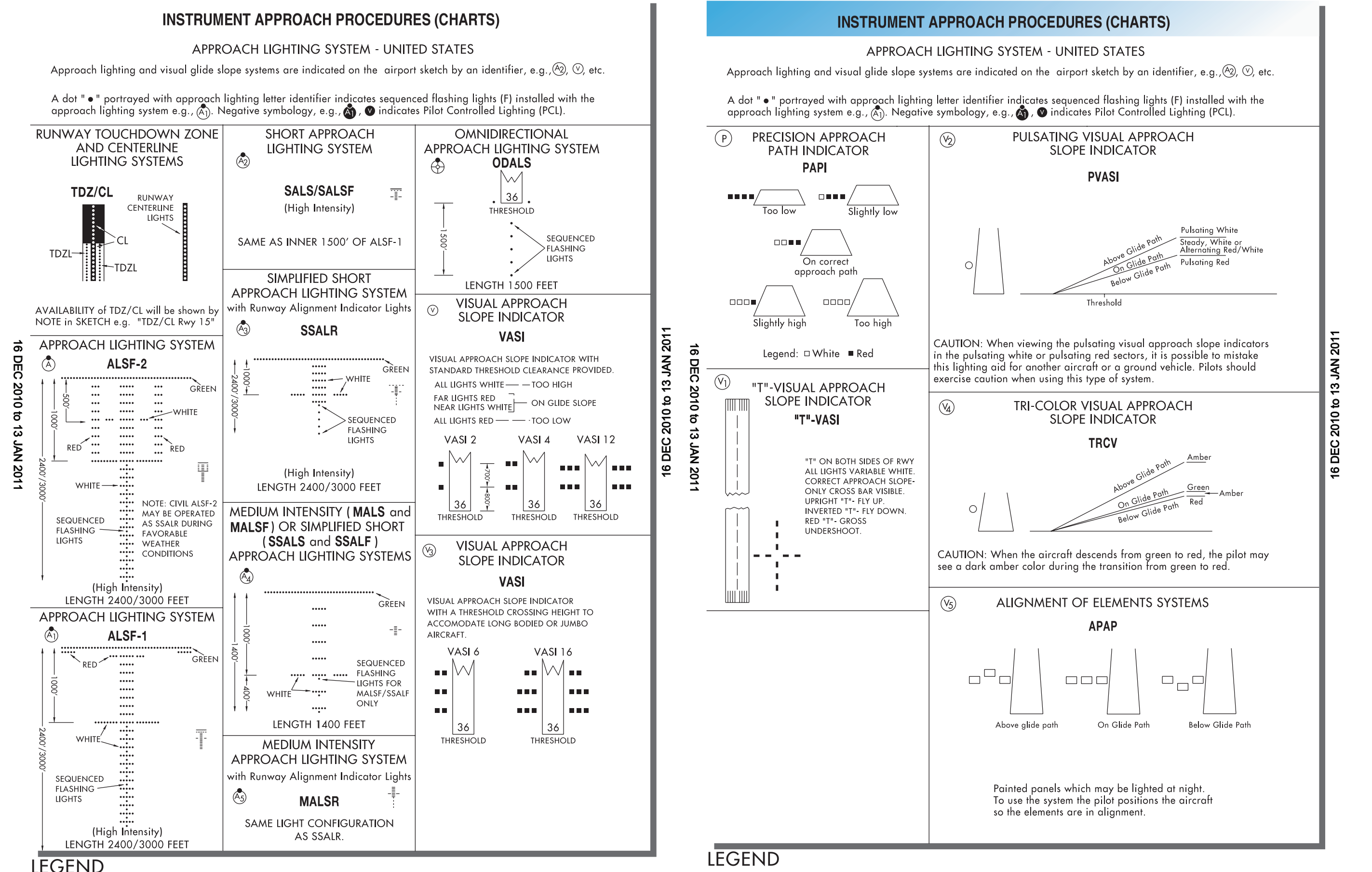 Figure 1-22. Approach lighting legend.