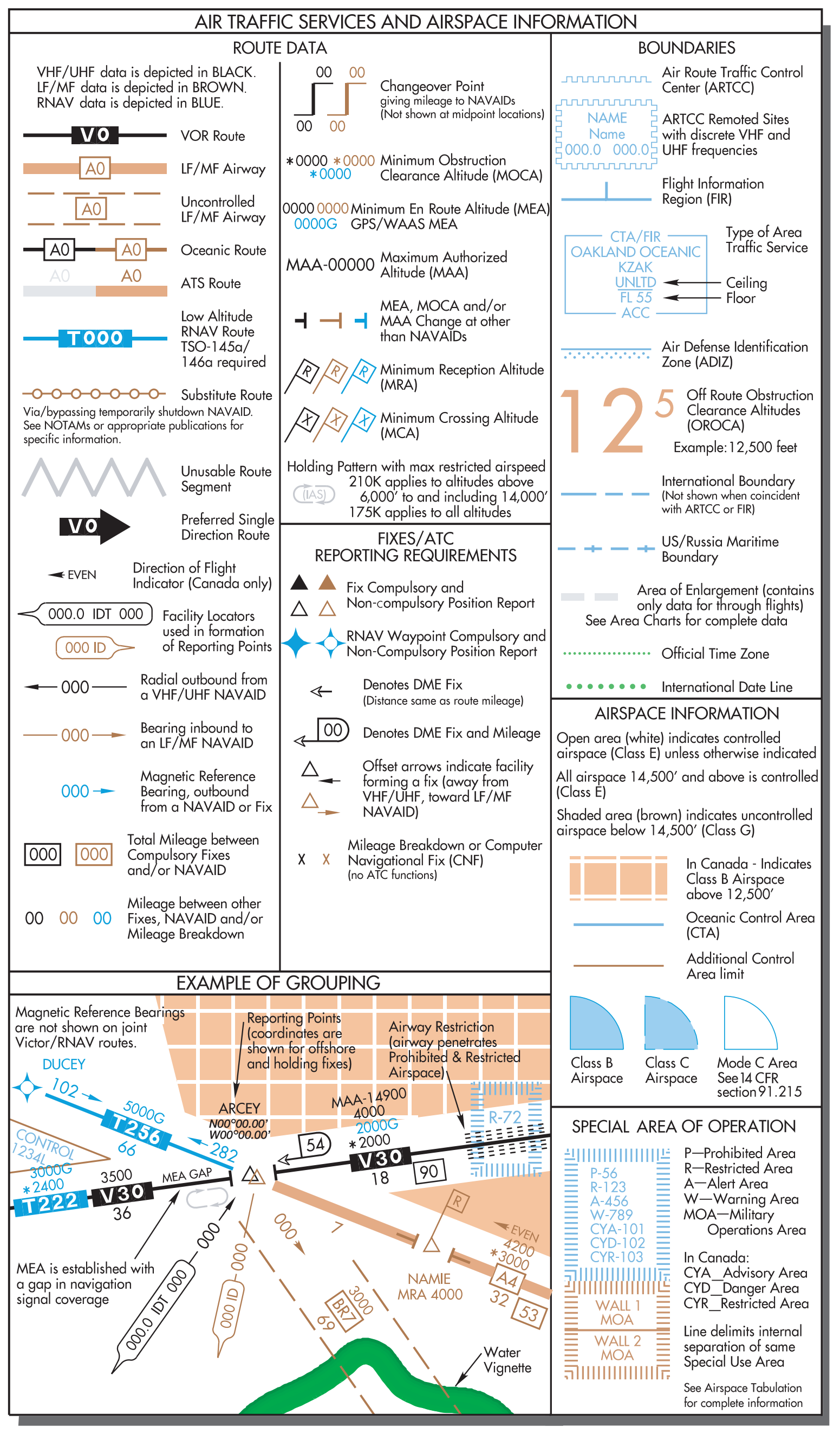 Figure 1-4. Legend from en route low attitude chart, air traffic services and airspace information section.