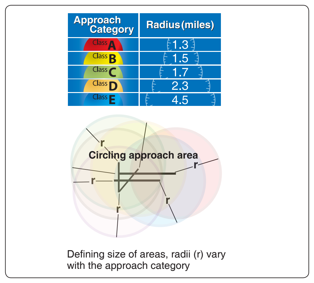 Figure 10-12. Circling approach area radii.