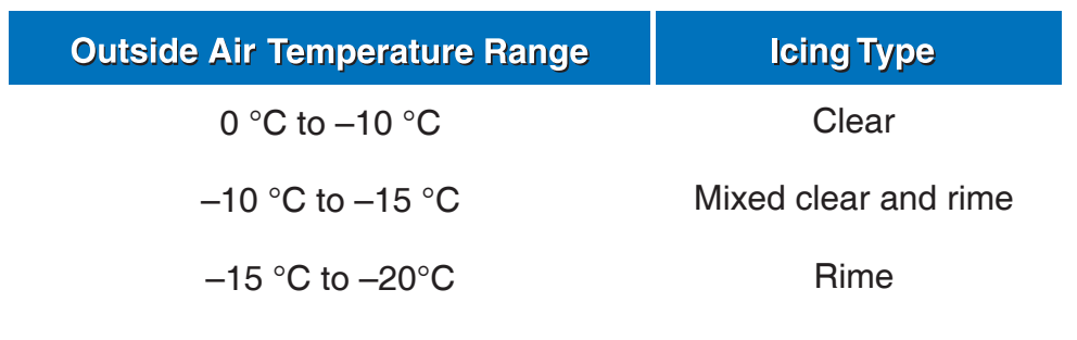 Figure 10-15. Temperature ranges for ice formation.