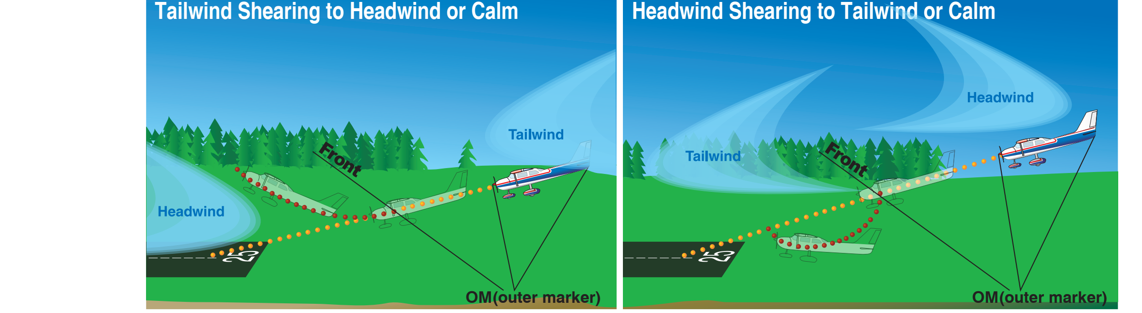 Figure 10-17. Glideslope deviations due to wind shear encounter.