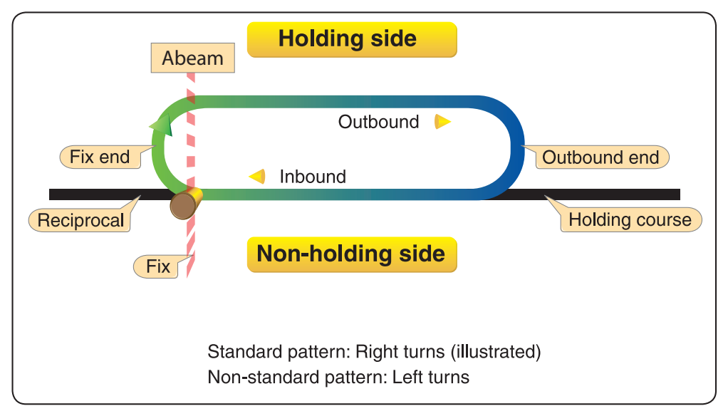 Figure 10-4. Standard holding pattern—no wind.