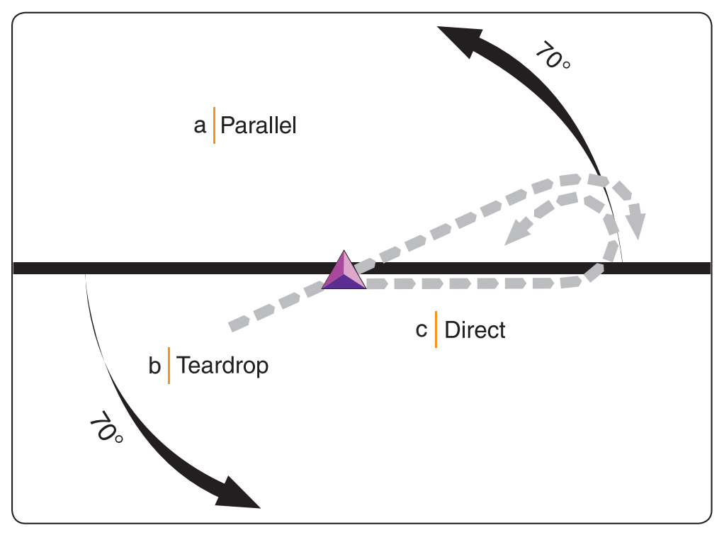 Figure 10-6. Holding pattern entry procedures.