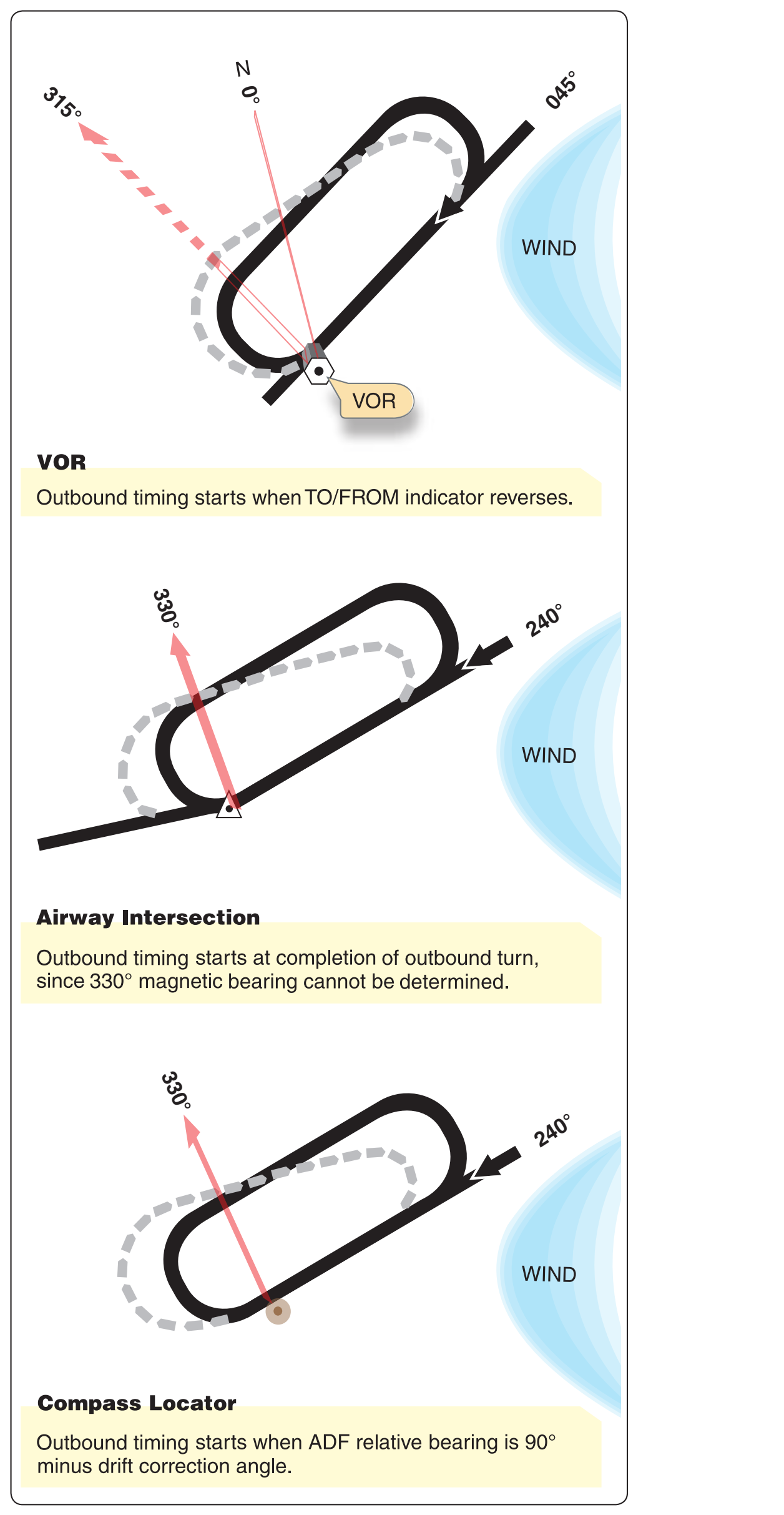 Figure 10-7. Holding—outbound timing.