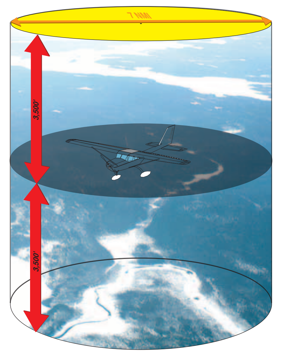 Figure 11-17. The area surrounding the aircraft for coverage using TIS.