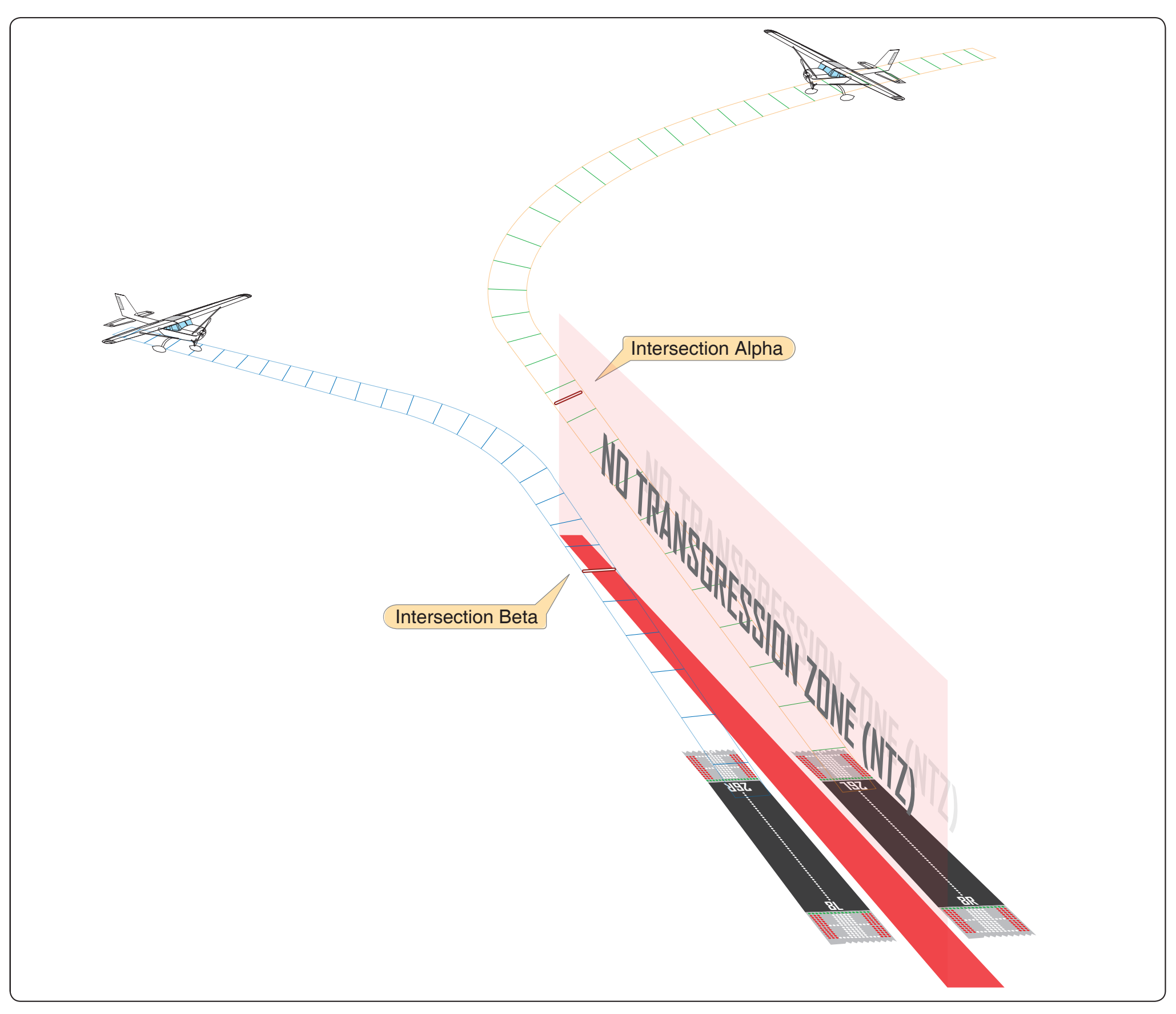 Figure 2-15. Aircraft management using PRM. (Note the no transgression zone (NTZ) and how the aircraft are separated.)