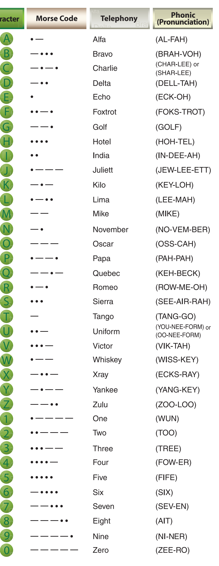 Figure 2-5. Phonetic pronunciation guide.