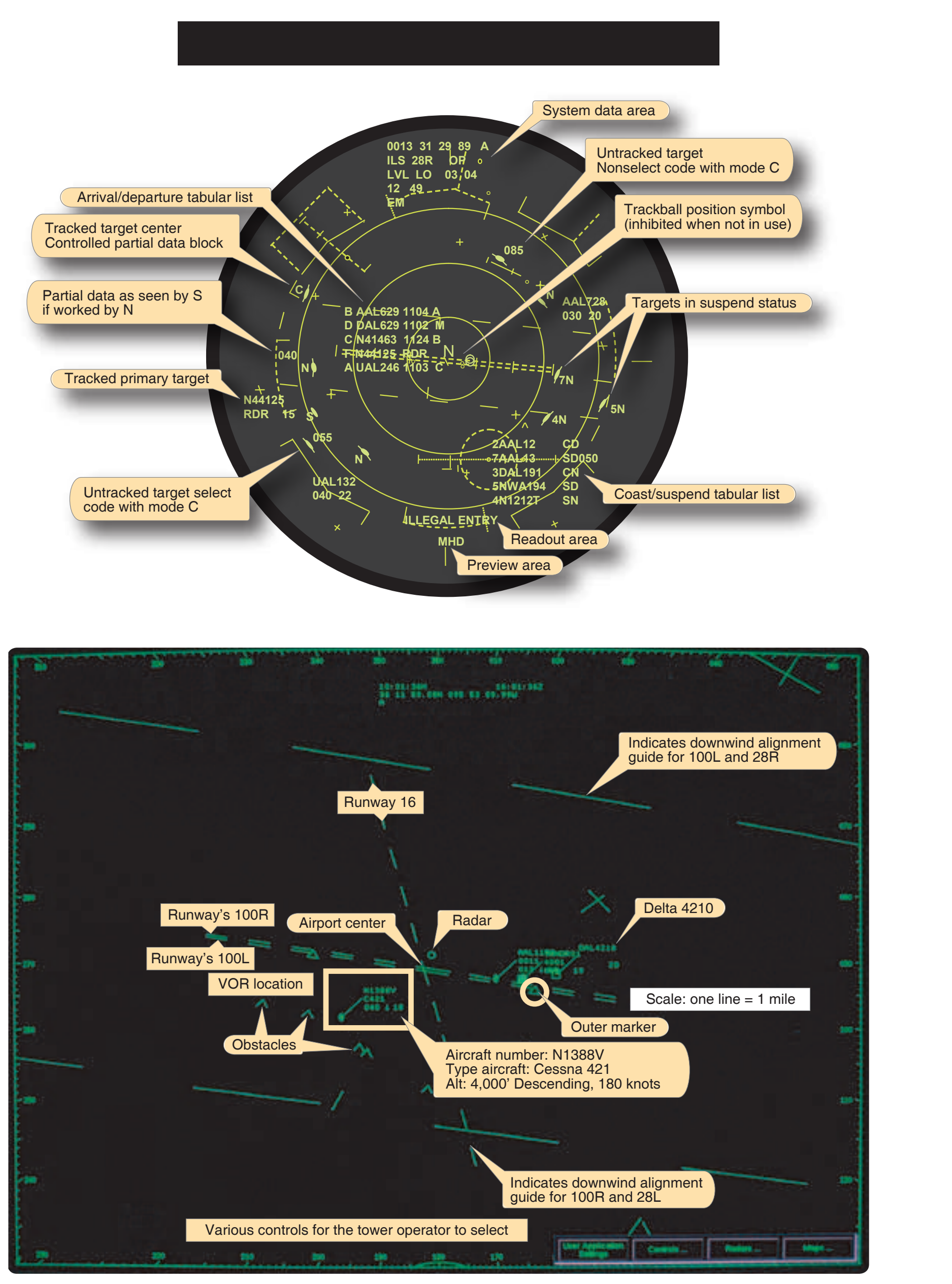 Figure 2-9. The top image is a display as seen by controllers in an air traffic facility. It is an ARTS III (Automated Radar Terminal System). The display shown provides an explanation of the symbols in the graphic. The lower figure is an example of the Digital Bright Radar Indicator Tower Equipment (DBRITE) screen as seen by tower personnel. It provides tower controllers with a visual display of the airport surveillance radar, beacon signals, and data received from ARTS III. The display shown p