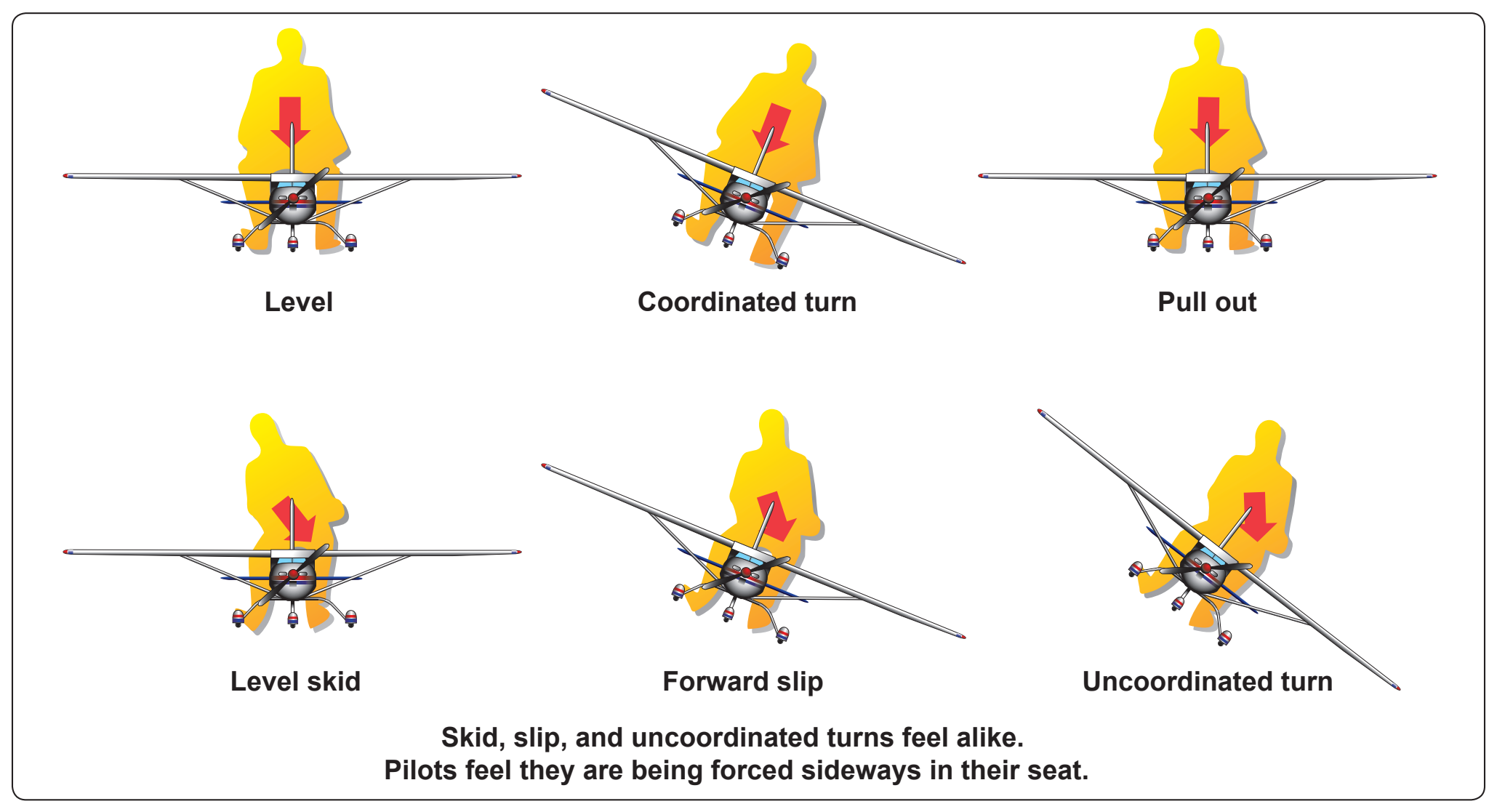 Figure 3-8. Sensations from centrifugal force.