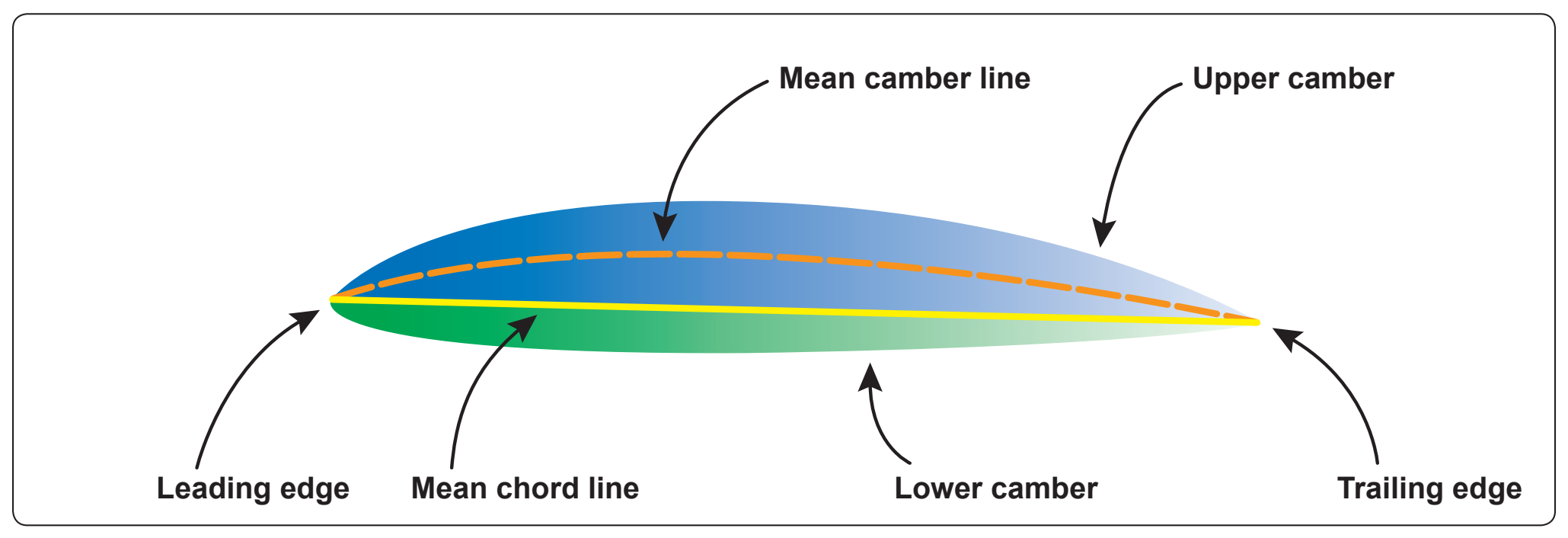Figure 4-1. The airfoil.